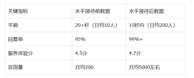 配饰客服